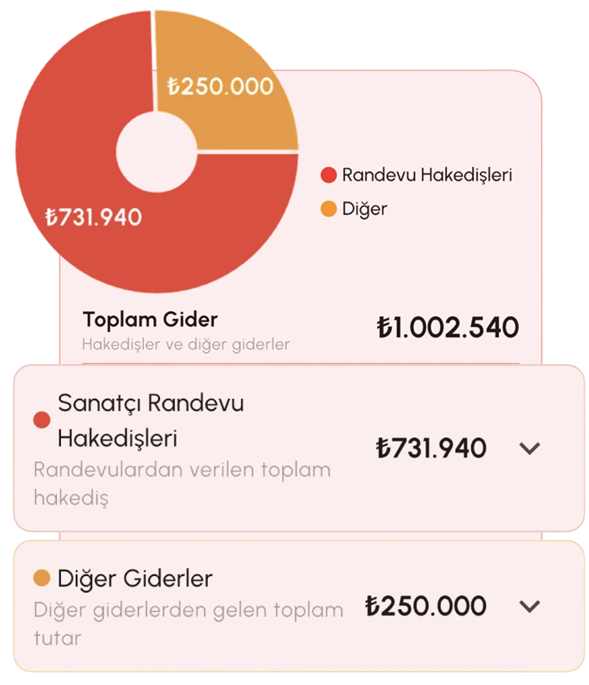Gider kartı: sanatçı randevu hakedişleri ve diğer giderlerin pasta grafik ve toplam tutarla gösterimi