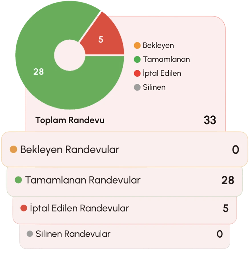 Randevu kartı: bekleyen, tamamlanan, iptal edilen ve silinen randevuların sayıları